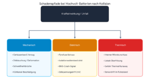 Schadenspfade bei Hochvoltbatterie nach einer Kollision